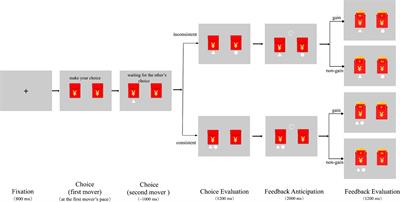 When the Counterpart Chooses the Opposite: The First Mover’s Anticipation and Evaluation of the Final Feedback in Gambles